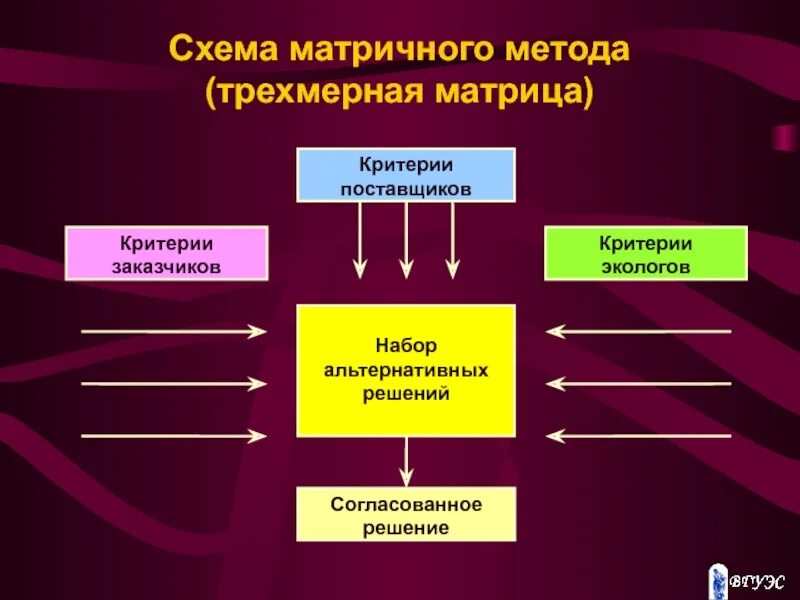 От других методов данный метод. Методы принятия решений. Матричный метод принятия управленческих решений. Матрица принятия решений. Сферы принятия управленческих решений.