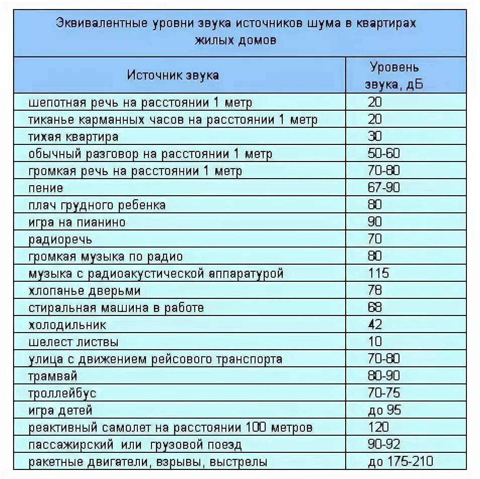 Установить уровень звука. Таблица шума в децибелах для квартиры. Нормальный уровень шума жилого помещения составляет ДБ. Уровень шума в децибелах норма. Уровень шума в децибелах таблица в квартире.