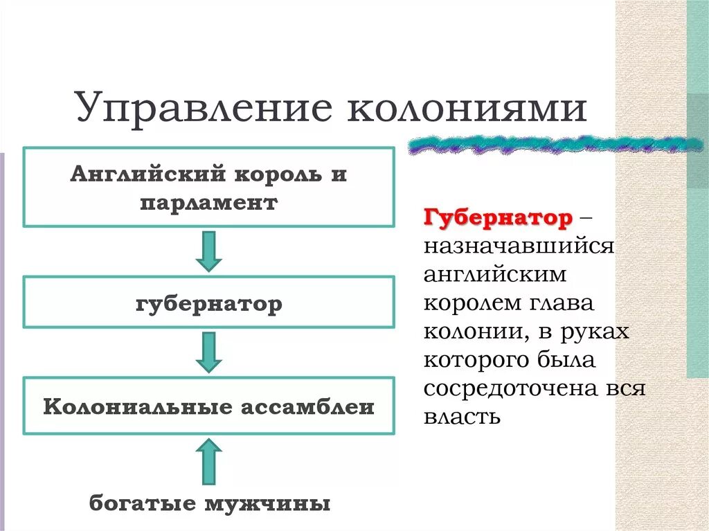 Английская система управления. Схема управления английскими колониями. Управление английскими колониями в Америке. Управление английскими колониями в Северной Америке. Управление колониями в Англии.