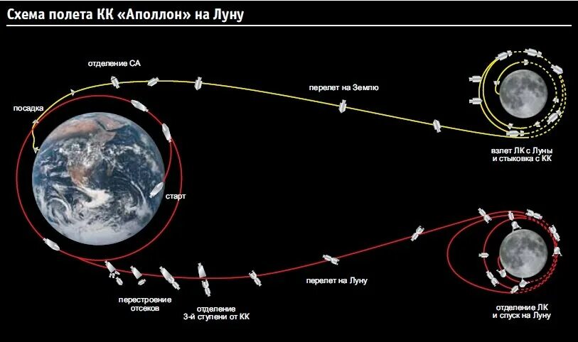 За сколько долетают до луны