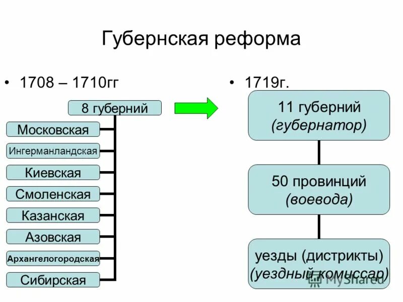 Начало учреждения губерний. Реформы Петра Губернская реформа. Губернская реформа Петра 1708. Губернская реформа 1708 схема. Административно-территориальное деление России при Петре 1.