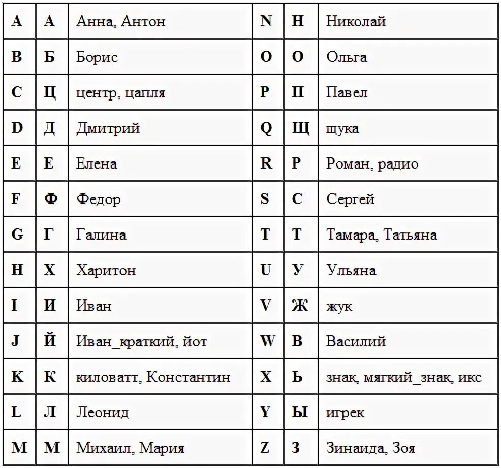 Префиксы позывных. Фонетический алфавит радиолюбителя английский. позывные радиолюбителей произношение. радиолюбительский фонетический алфавит. фонетический алфавит позывных.