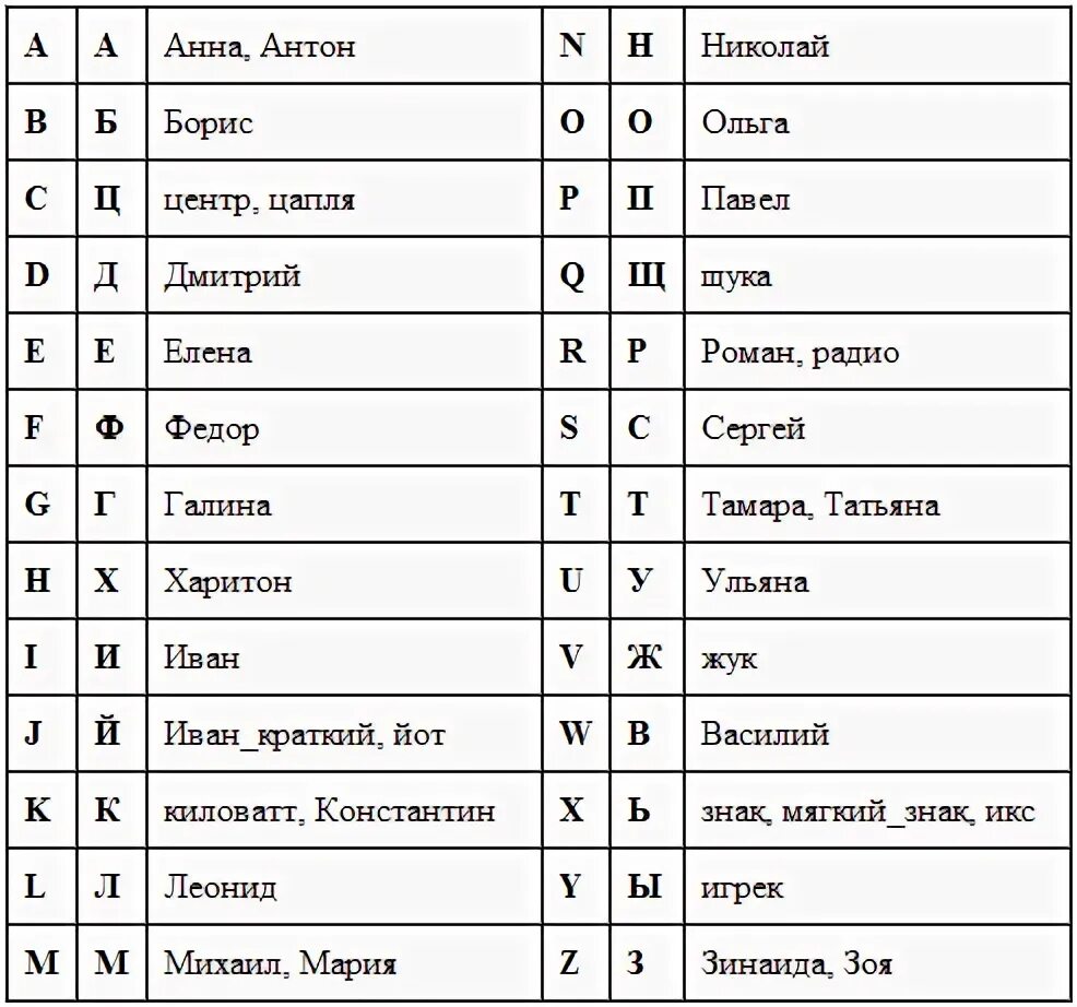 Позывной для топографа. Фонетический алфавит радиолюбителя английский. Позывные радиолюбителей произношение. Радиолюбительский фонетический алфавит. Фонетический алфавит для позывных.