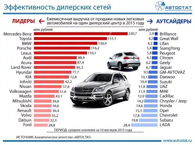 Эффективность автомобилей. Список автосалонов. лидеры легковых автомобилей. рейтинг автомобилей. средний пробег авто.