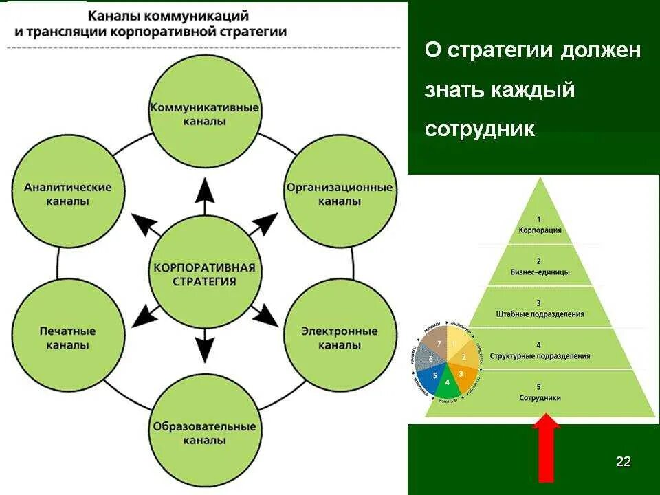 Необходимость коммуникации