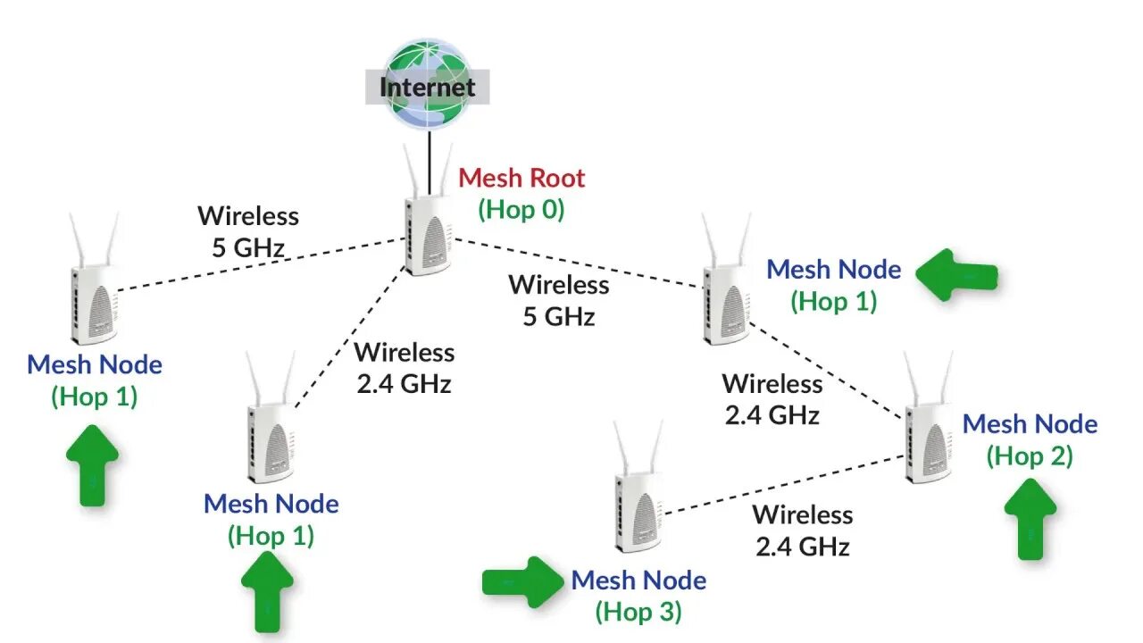 Wifi system. Mesh Wi-Fi роутер. Wi-Fi Mesh система. Mesh роутер TP-link. Wi-Fi Mesh репитер.