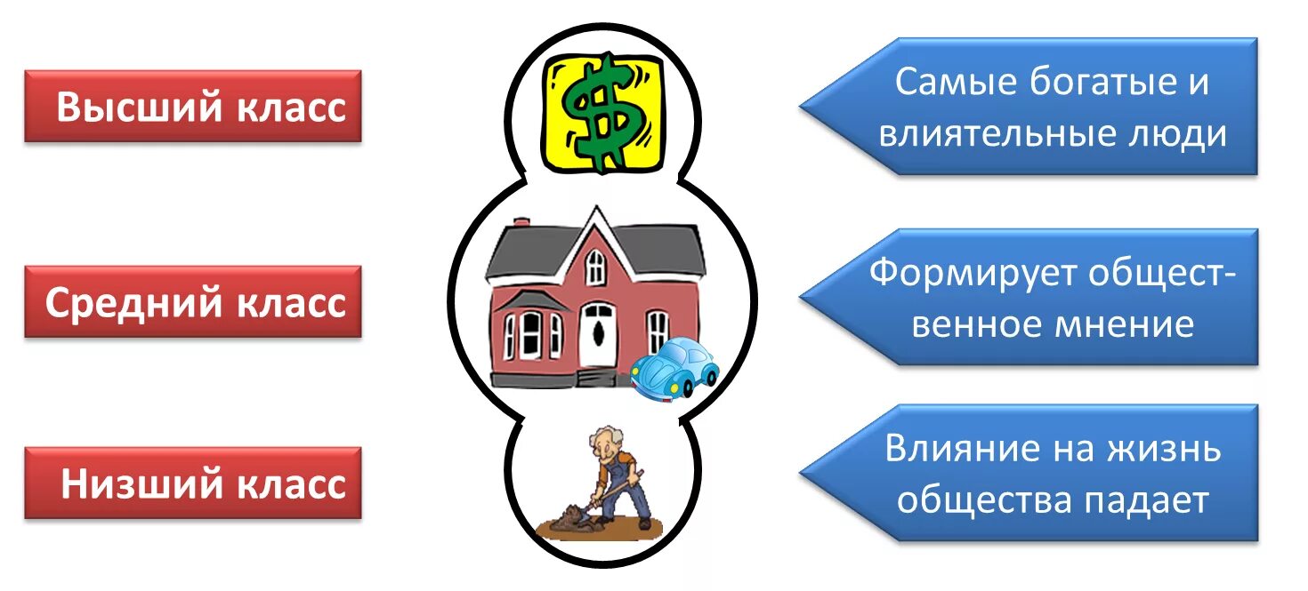 Социальный класс это. Высший класс общества. Средний класс социология. Высший средний и низший классы. Высший средний класс.