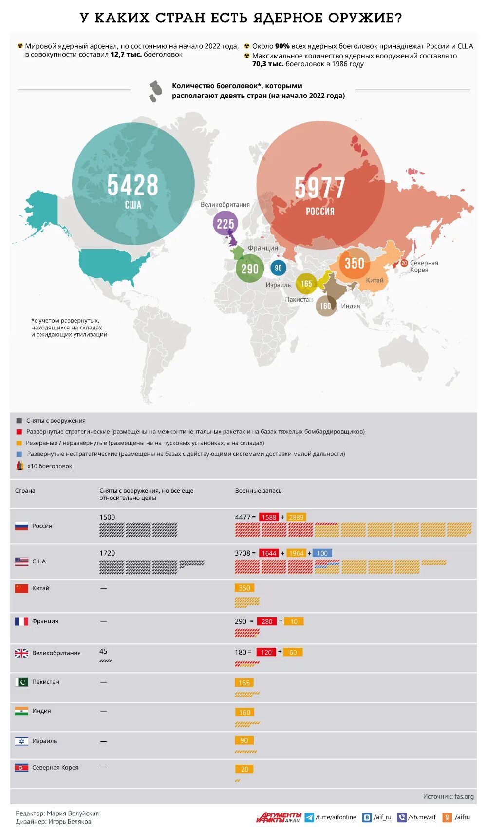 Атомные страны в мире. У каких стран есть ядерное оружие 2022. В каких странах есть ядерное оружие России. Численность ядерного оружия в мире.