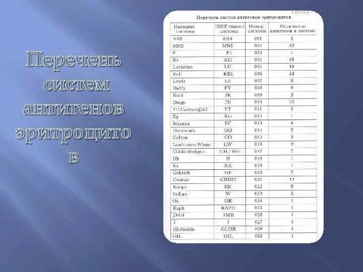 Исследование антигенов эритроцитов в иммуногематологии нмо. Исследование антигенов эритроцитов в иммуногематологии нмо