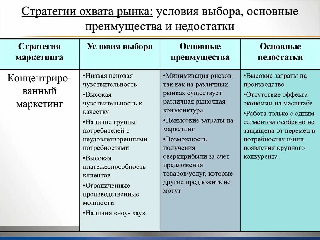 Основные стратегии охвата рынка. Стратегии охвата рынка в маркетинге. Стратегия концентрированного маркетинга. Недостатки массового маркетинга. Маркетинг в рыночных условиях