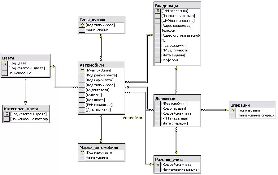 Схема данных автомобили. Схема БД ГИБДД. База данных ГИБДД схема. Er диаграмма БД. Схема базы данных ГАИ.