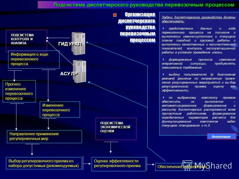 управление перевозочным процессом. информационное обеспечение перевозочного процесса на транспорте. модель перевозочного процесса схема. основные операции перевозочного процесса. основные принципы управления перевозочным процессом.
