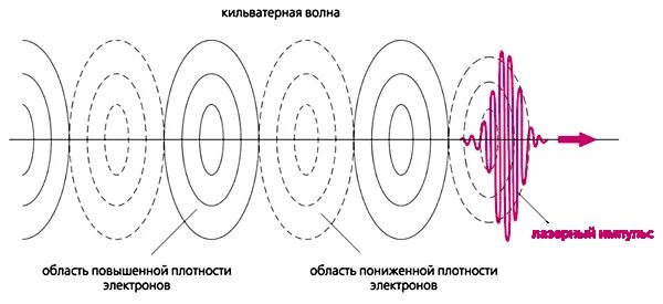 Излучение ускоренного электрона