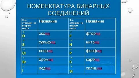 Определите валентность элементов дайте названия бинарным соединениям