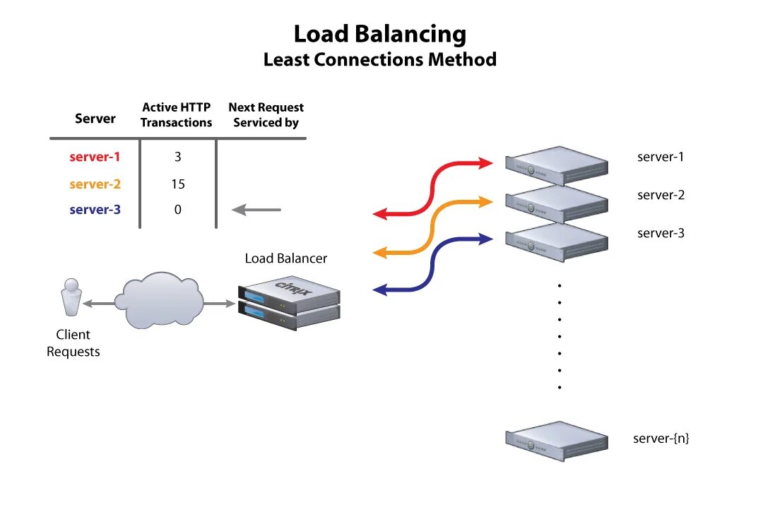 Connected load. Load Balancing. Load Balancer. Least connections. Load Balancing method.