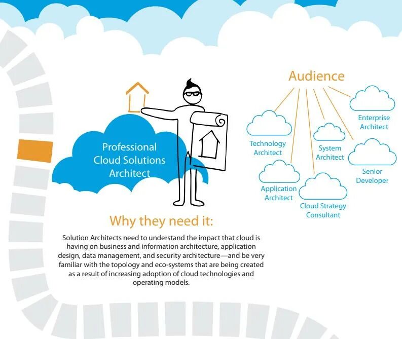 Cloud architect. Cloud architect