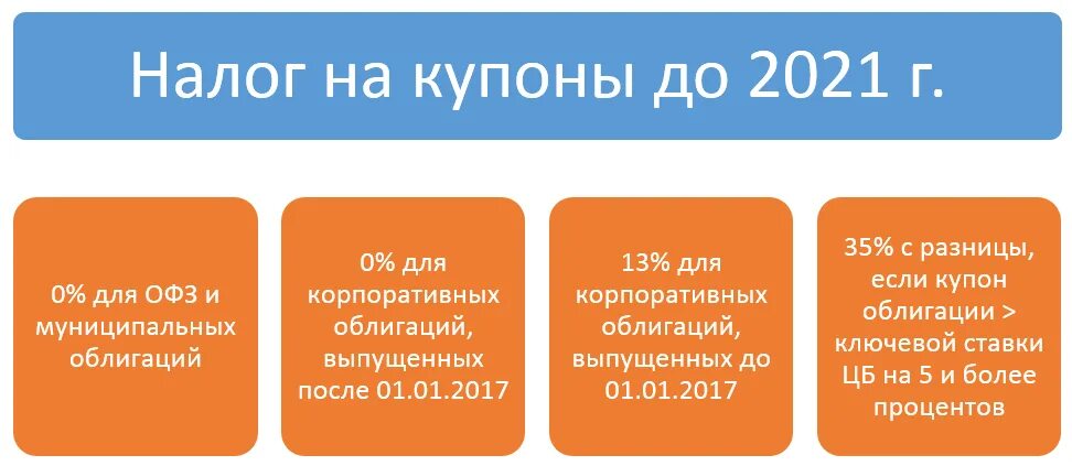 Убытки по ценным бумагам ндфл. Налогообложение облигаций. Налогообложение купонов. Купонные облигации 2021. Налог с купонов по облигациям на ИИС.