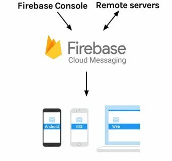 Cloud messaging