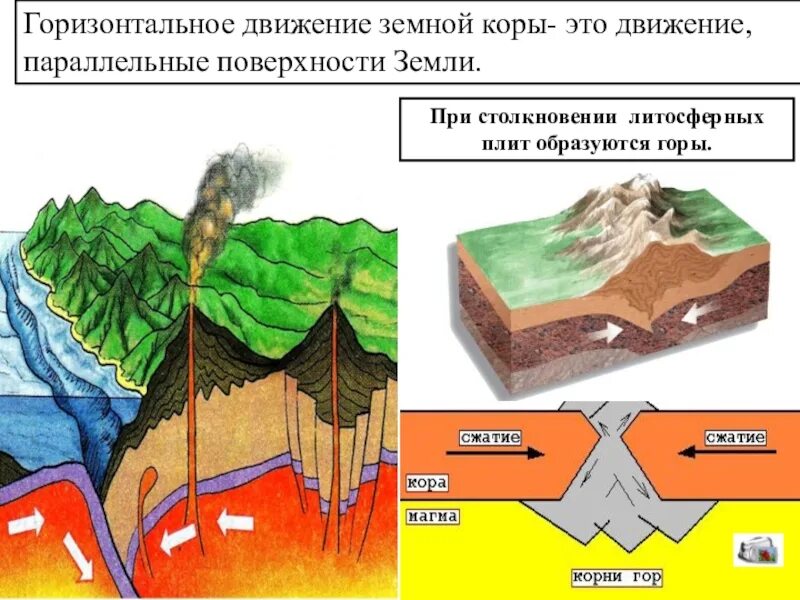 Горизонтальные движения земной коры это. Движение земной коры. горизонтальные движения земной коры. формирование земной коры. изменение земной коры.