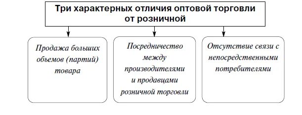 Три характерных отличия оптовой торговли от розничной. Три характерных отличия оптовой торговли от розничной таблица. Отличие розничной торговли от оптовой торговли. Различия между оптовой и розничной торговлей. Экономисты различают оптовую и розничную торговлю