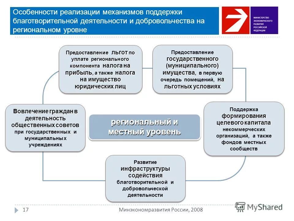 Виды благотворительности. Благотворительная деятельность в РФ. Налоговые льготы за благотворительность. Формы благотворительной деятельности.