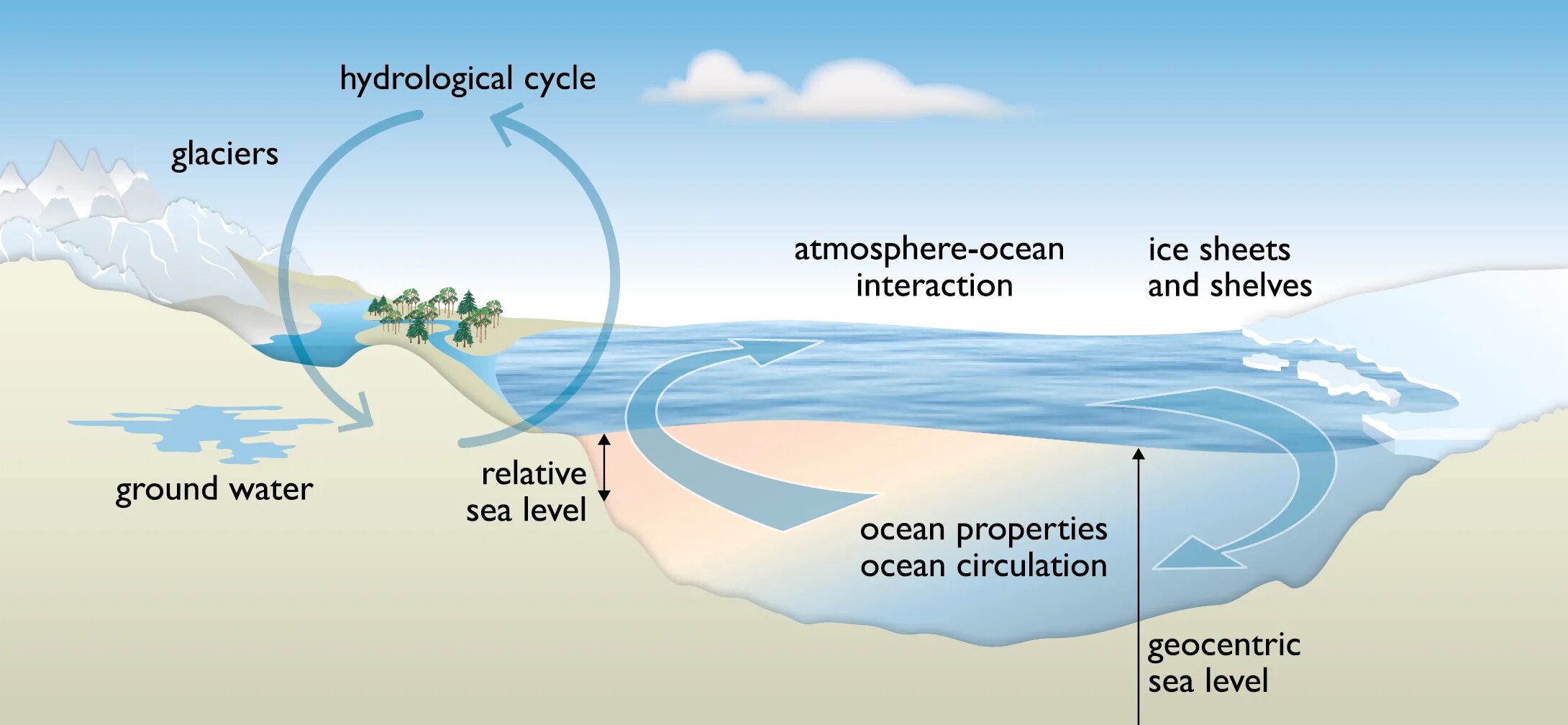 Уровни морей относительно мирового океана. Уровень моря. Уровень воды в мировом океане. Уровень моря это простыми словами. Ocean Level Rise.