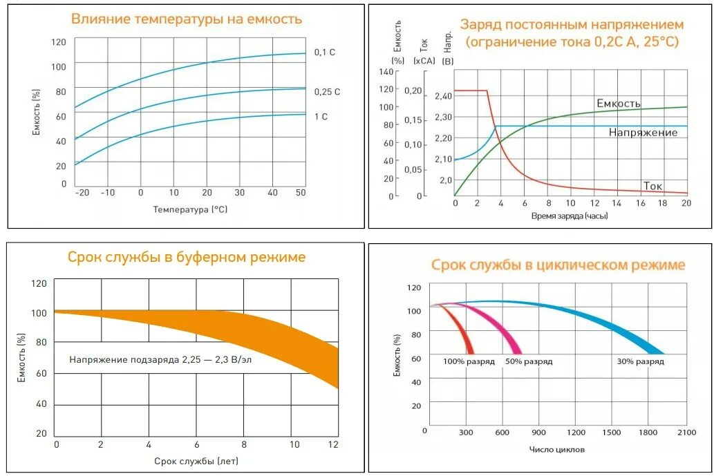 Емкость аккумулятора в процентах. Автомобильный аккумулятор напряжение емкость. Напряжение и ток заряда свинцового аккумулятора. Таблица разряда аккумулятора 12в AGM. Зависимость емкости АКБ от тока разряда.