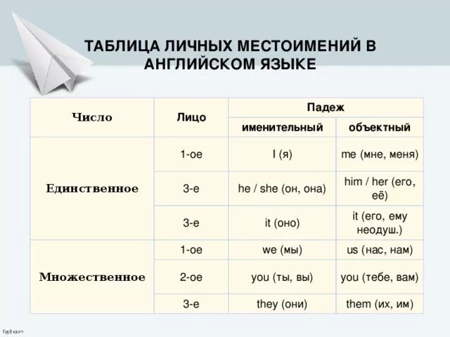 Местоимения 3 лица ед числа на английском. 3 Е лицо единственное число в английском языке. Таблица лиц и чисел в английском языке. Первое второе и третье лицо в английском языке.