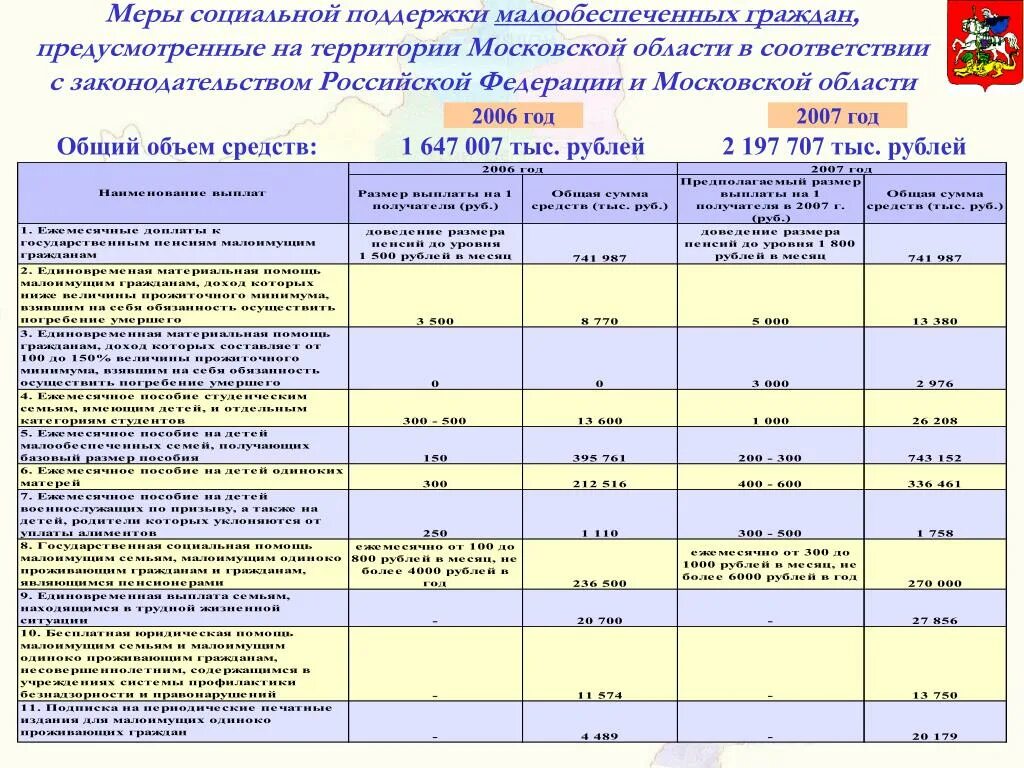 Ежемесячное пособие на детей малоимущим. Меры социальной поддержки малоимущих семей. Выплаты малоимущим в Московской области. Размер пособия малоимущим семьям в Московской области. Льготы для малоимущих семей в Московской области.