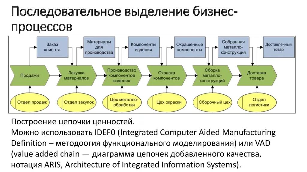 Процесс работы примерно. Диаграмму цепочки добавленного качества (value-added chain diagram). модель бизнес процесса. цепочка бизнес процессов. выделение бизнес процессов.
