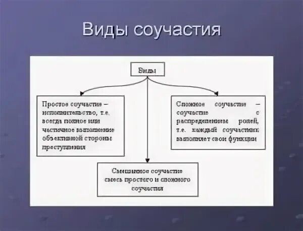 Формы и виды соучастия в уголовном праве. Формы соучастия в преступлении по уголовному праву. Соучастие в преступление форсы. Соучастие и виды соучастников