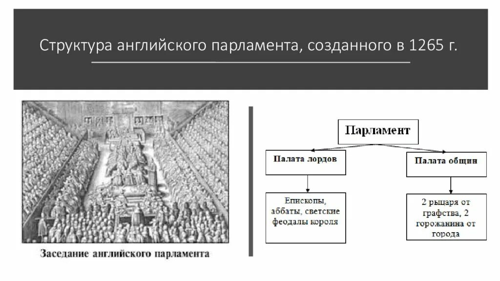 Структура английского парламента. Состав английского парламента. Парламент в Англии 1265. Какова структура английского парламента?. Начало деятельности английского парламента