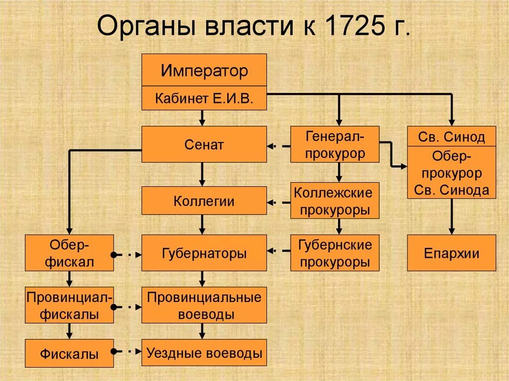 Государственные учреждения при петре 1. Высший орган исполнительной власти при Петре 1. Структура органов власти при Петре 1. Органы государственной власти при Петре первом. Система государственных органов при Петре 1.