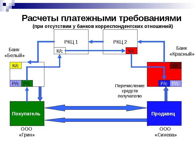 Операции платежными требованиями. Схема расчетов в электронной платежной системе. Схема расчетов платежными требованиями. Платежное требование схема. Схема по платежному Требованию.