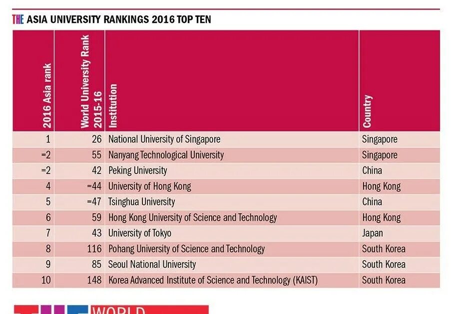 Www ranking. Asia University rankings. Top 10 Universities in Asia!. Top 10 Universities in Korea. Korea Universities ranking.