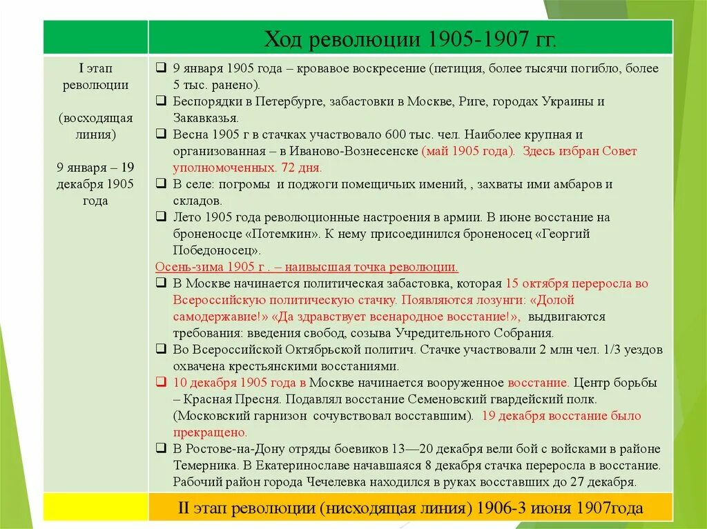 Ход революции 1905 1907 итоги. Первая Российская революция 1905-1907 ход революции. Ход революции 1905-1907 таблица. Этапы революции 1905 года. Основные события революции 1905-1907.