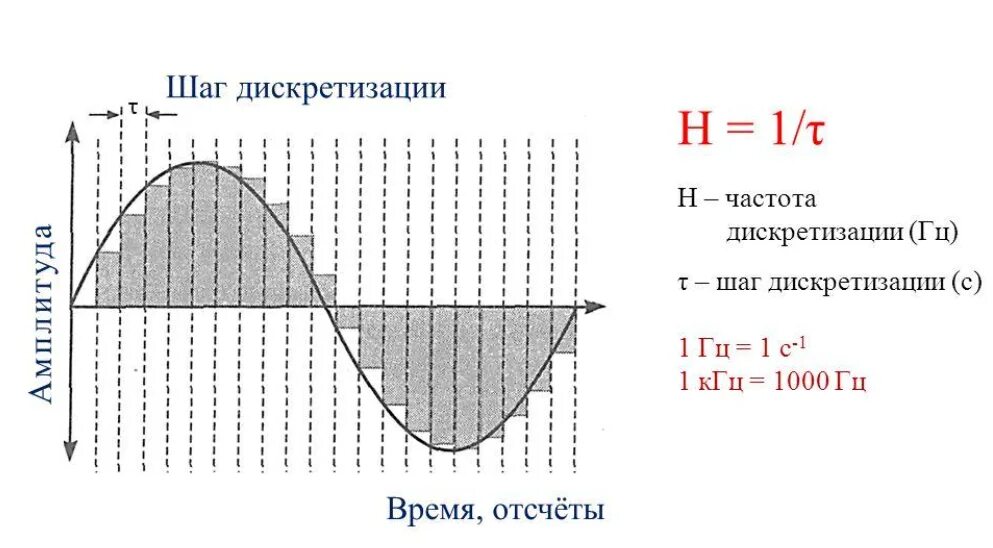 Частота дискретизации 28 кгц сколько это гц. Частота дискретизации сигнала формула. частота дискретизации аналогово цифрового преобразователя. аналого цифровое преобразование звука. формула для расчета частоты дискретизации.