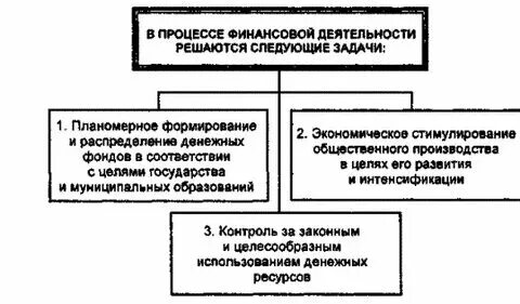 Главной целью финансовой деятельности является