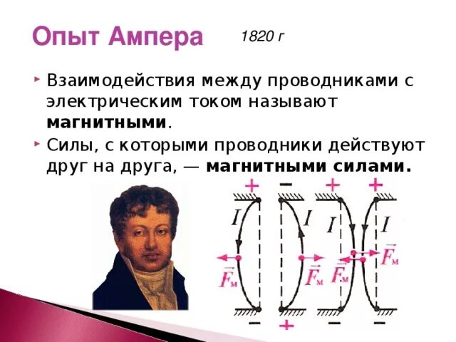 Ампер взаимодействие проводников с током. Опыт Ампера 1820. Опыт Ампера по взаимодействию проводников с током. Опыт Ампера магнитное поле. Опыт Ампера схема.