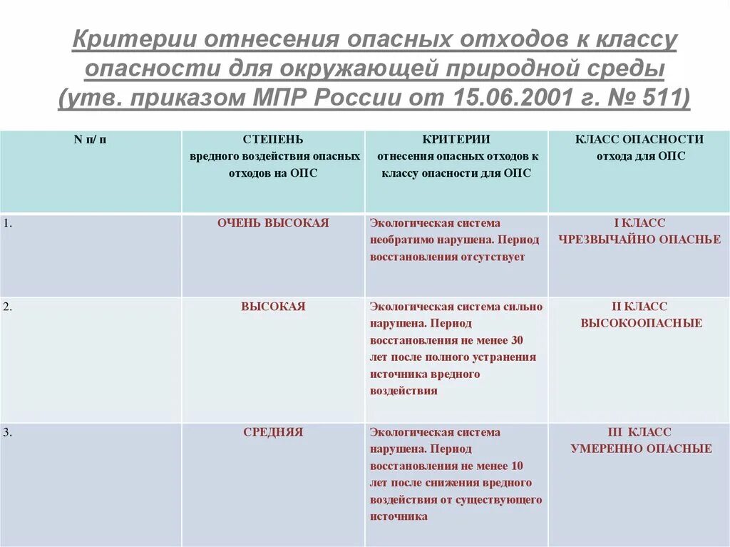 Отход 4 класса опасности это. Отход 4 класса опасности это