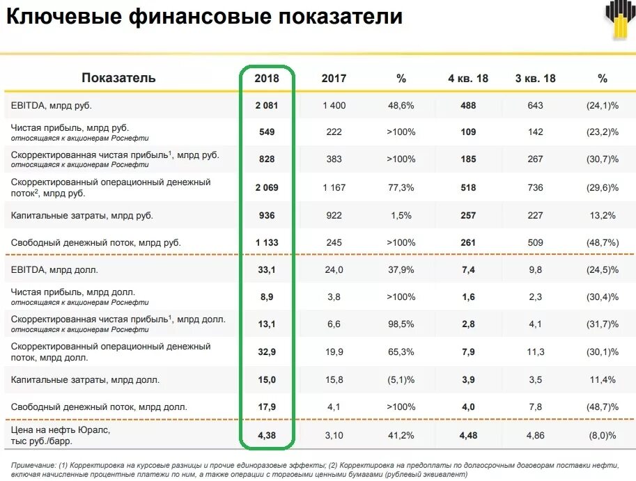 Роснефть финансовые показатели. Ключевые показатели Роснефти. Роснефть дивиденды. Роснефть зарплаты.