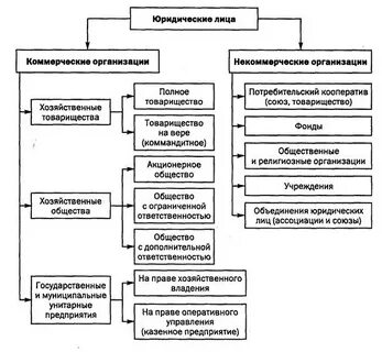 Формы объединения физических лиц