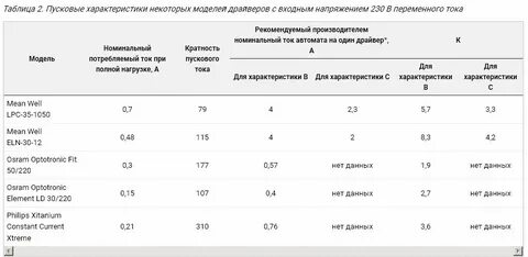 Пусковой ток лампы