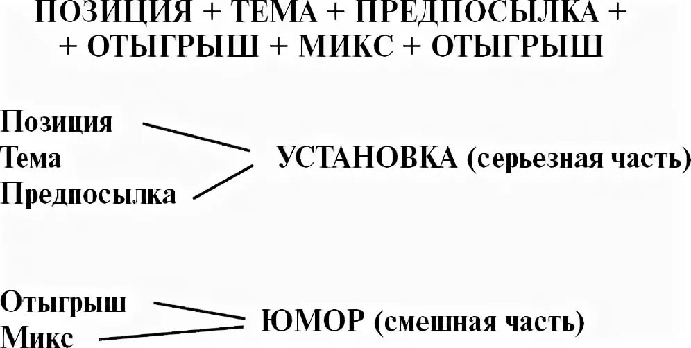 Структура шутки. Джуди картер библия комедии. структура шутки примеры. джуди картер схема.