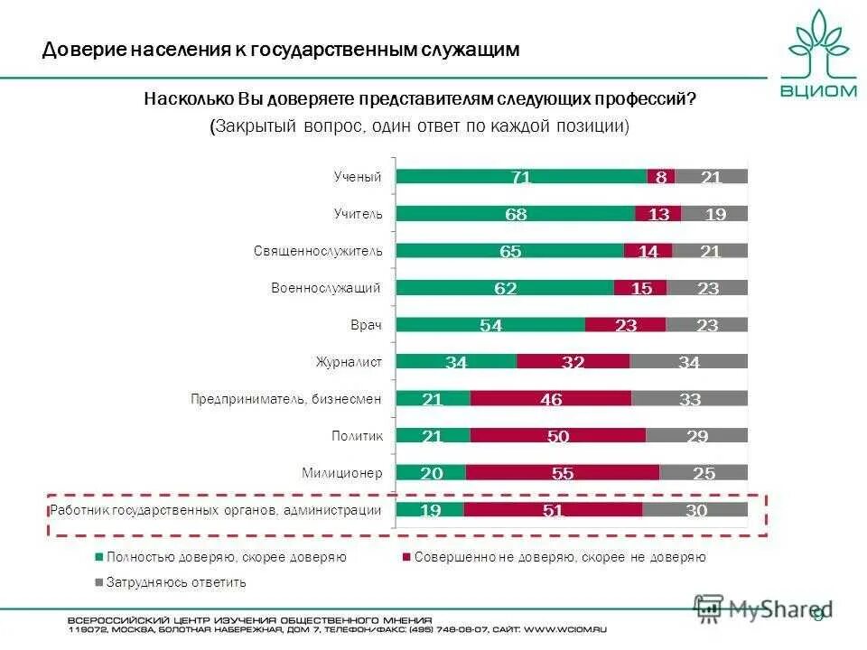 Россия уровень доверия