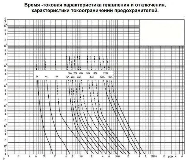 Времятоковая характеристика предохранителя ПКТ-10. Времятоковая характеристика предохранителя пн-2. Предохранитель высоковольтный 10 кв 100 а время токовые. Времятоковые характеристики предохранителя пр-2.