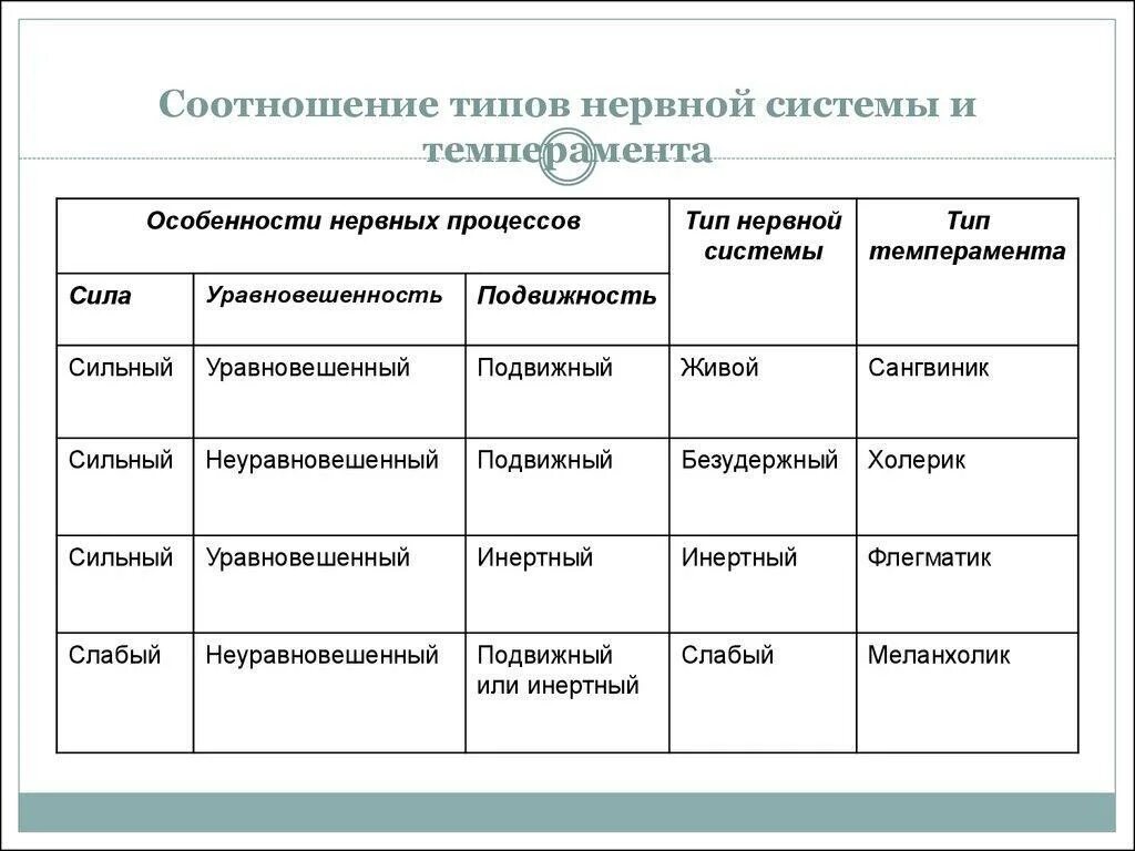 Соответствие типов темперамента