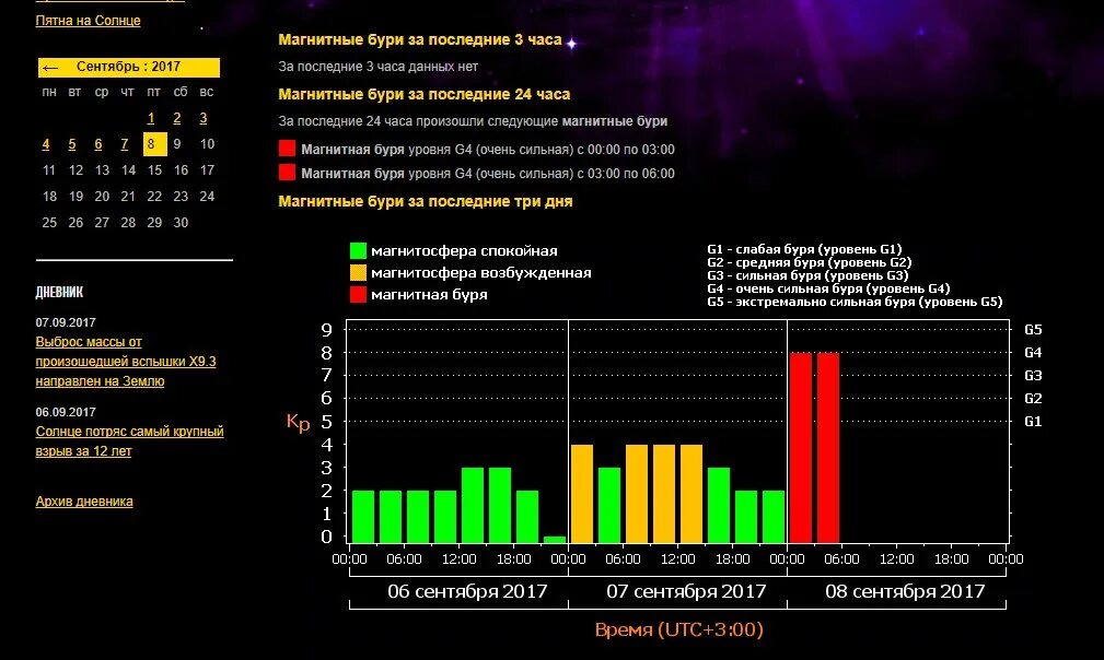 Магнитная буря. Сильная магнитная буря. Шкала магнитных бурь. Сильные магнитные бури. Сегодня неблагоприятные магнитные бури