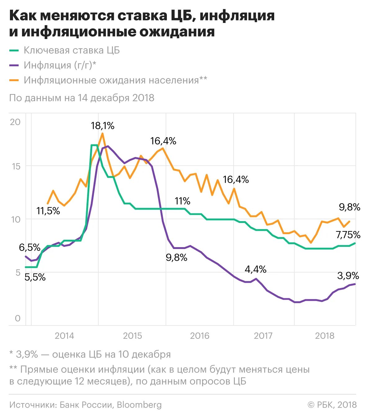 Ключевая ставка ЦБ РФ В 2020 году. График ключевой ставки ЦБ РФ график. График инфляции и ключевой ставки в России. Повышение ключевой ставки ЦБ РФ. Ставка цб рф повышение