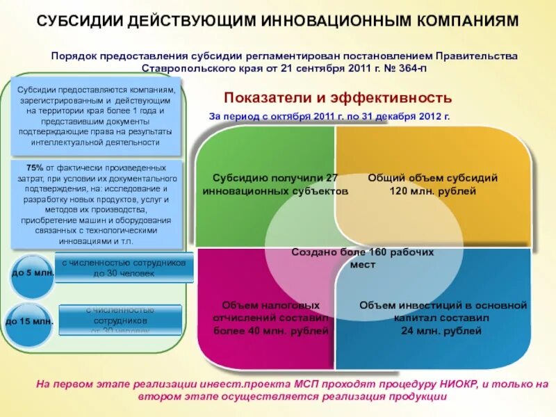 Субсидий инновационным компаниям. Перспективы Ставропольского края. Показатели и индикаторы развития Ставропольского края. Перспектива развития Ставрополя. Предоставление дотаций предприятиям